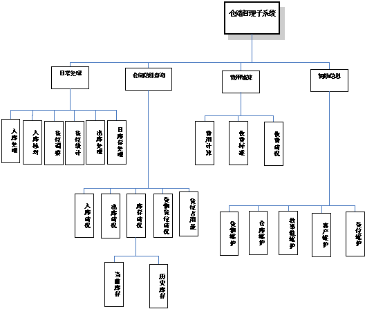 请在visio中绘制如图  所示的功能模块结构图